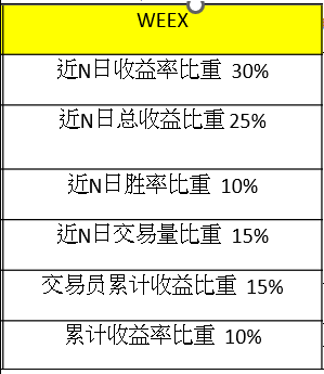 【带单】交易员排名／收益率是怎么来的