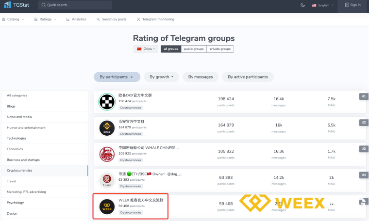 WEEX社群活跃度位居中文Crypto第二，交易所第一