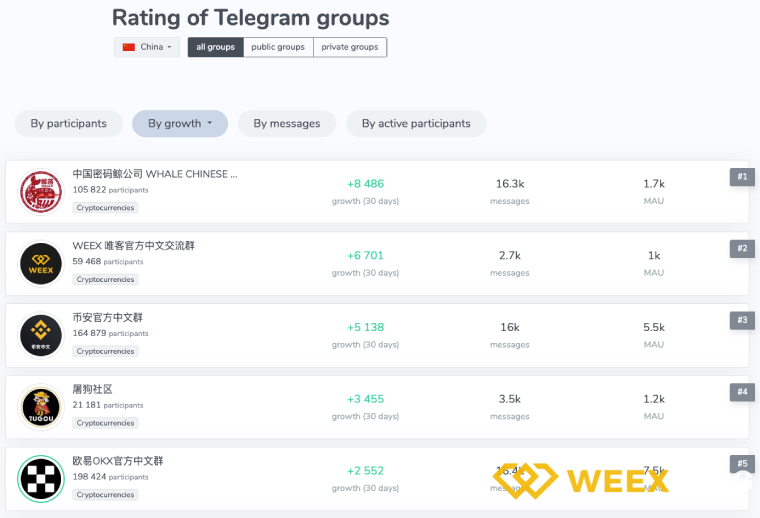 WEEX社群活跃度位居中文Crypto第二，交易所第一