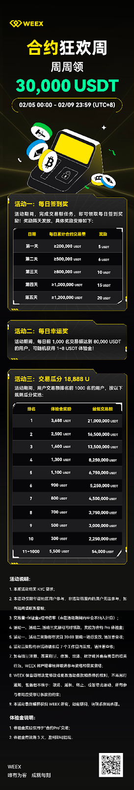 WEEX合约狂欢周，周周领30,000 USDT奖励！【发奖公告】