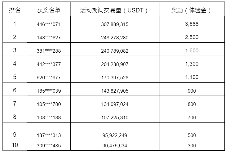 WEEX合约狂欢周第6期发奖公告