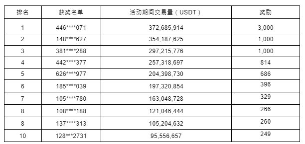 Super W 超级碗第4期发奖公告