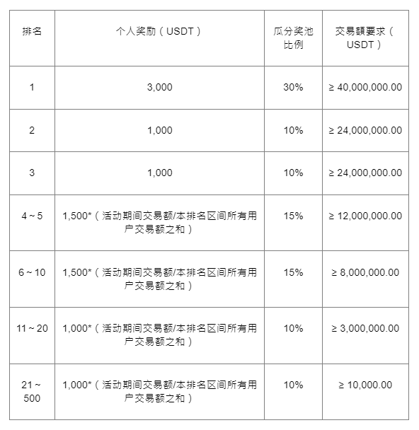 Super W 超级碗第4期发奖公告